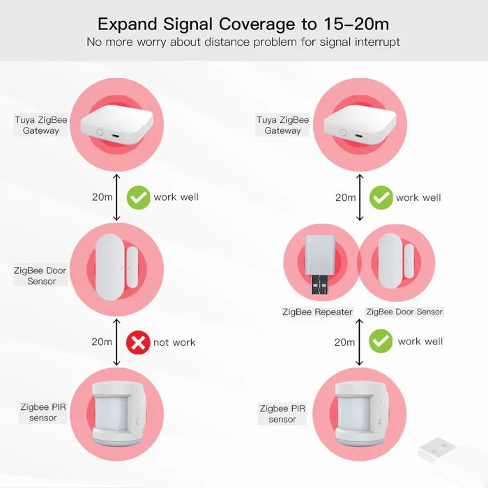 Zigbee signal coverage diagram.